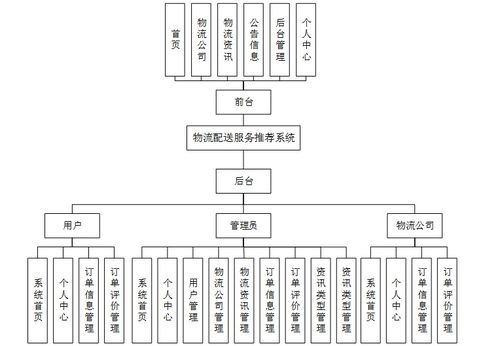 基于Java技術(shù)的智能物流配送服務(wù)推薦系統(tǒng)設(shè)計與實現(xiàn)