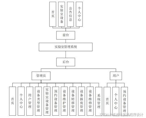 基于JSP的實驗室管理系統(tǒng)3od9k9的設(shè)計與實現(xiàn)
