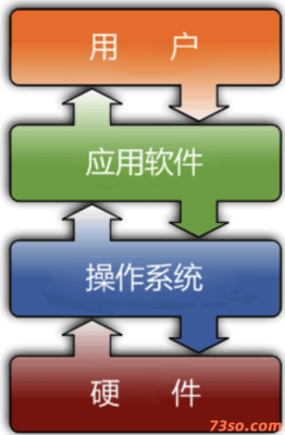 操作系統(tǒng)概述 計算機系統(tǒng)的服務(wù)核心